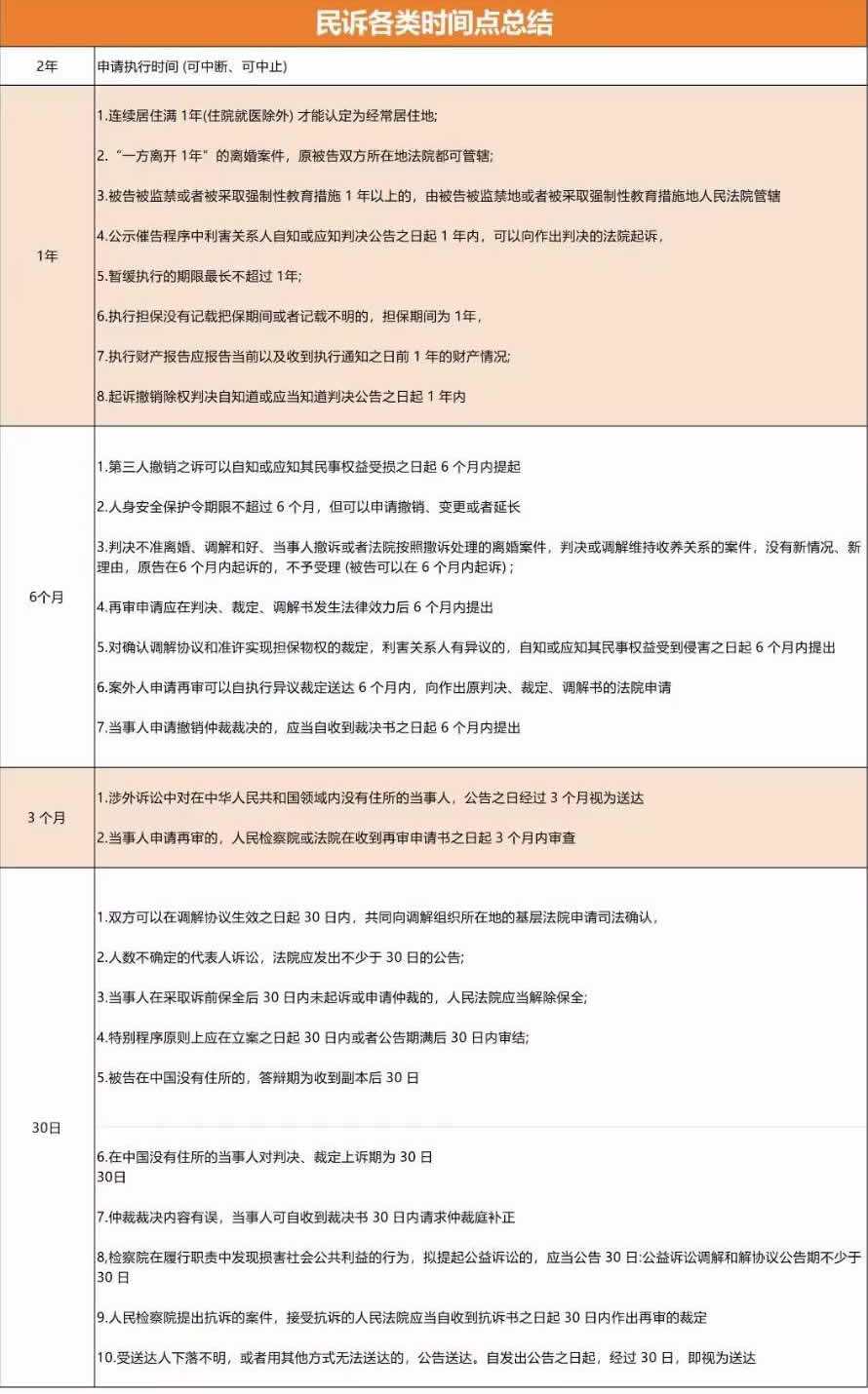 2023年司法考试民诉重要时间点汇总-标准下载库
