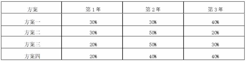 2022年一级建造师工程经济考试（补考）真题及答案解析-标准下载库