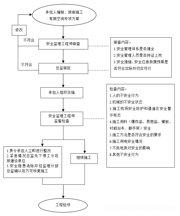 《监理实施细则之有限空间作业》-标准下载库