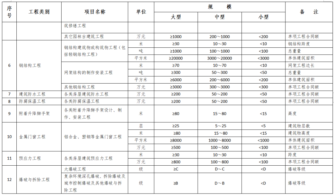 住建部发布：施工现场人员配备新标准，所有技工必须100%持证上岗