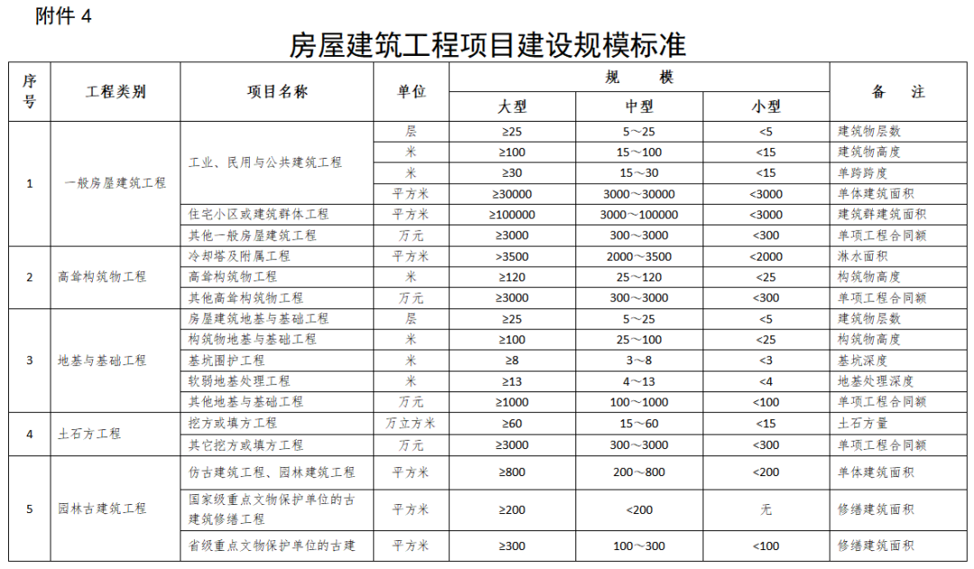 住建部发布：施工现场人员配备新标准，所有技工必须100%持证上岗