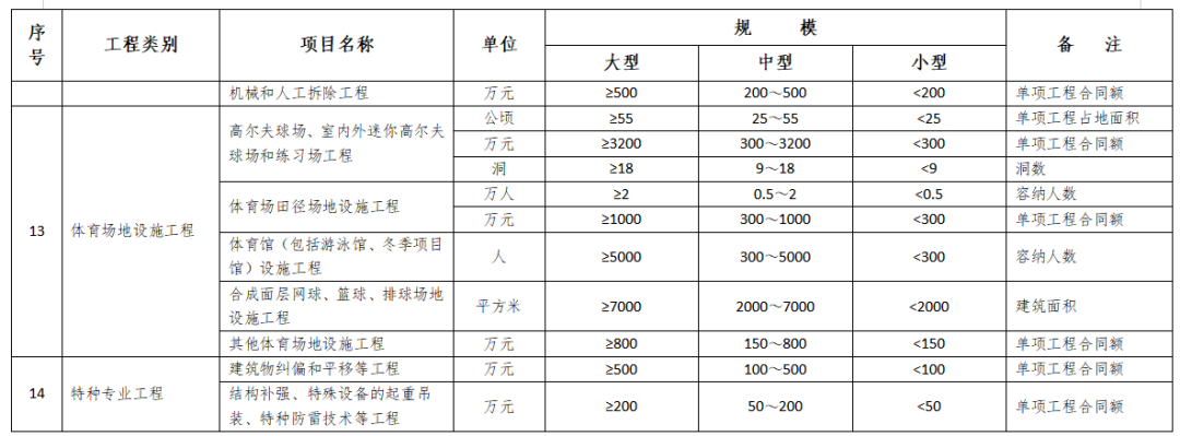 住建部发布：施工现场人员配备新标准，所有技工必须100%持证上岗