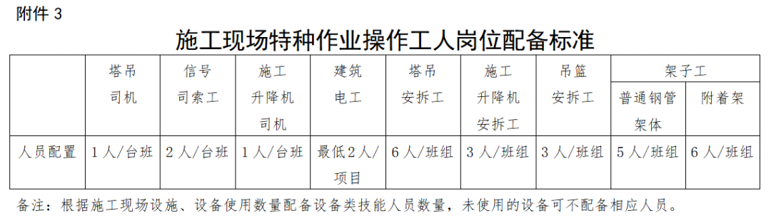 住建部发布：施工现场人员配备新标准，所有技工必须100%持证上岗