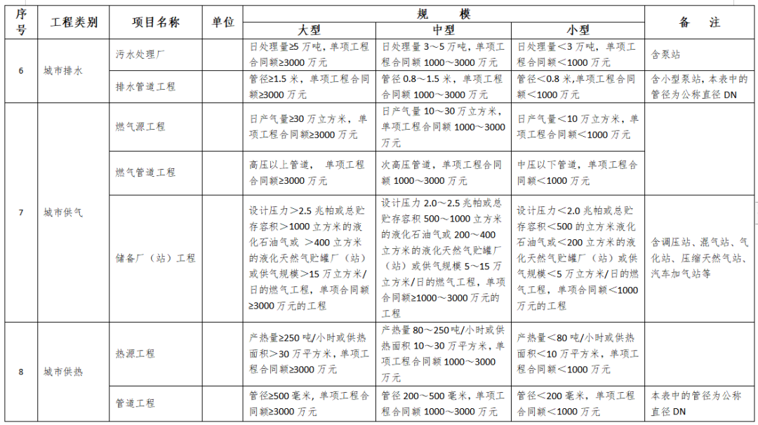 住建部发布：施工现场人员配备新标准，所有技工必须100%持证上岗