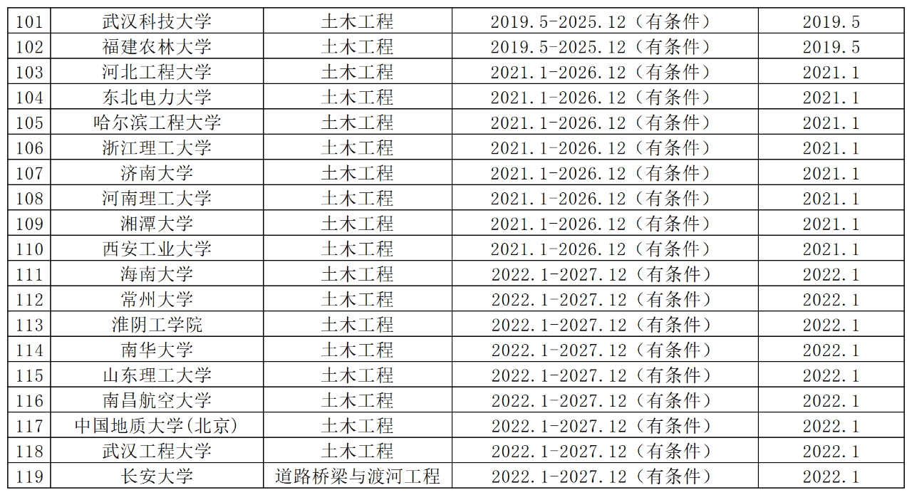 2022年最新土木工程类专业评估大学名单