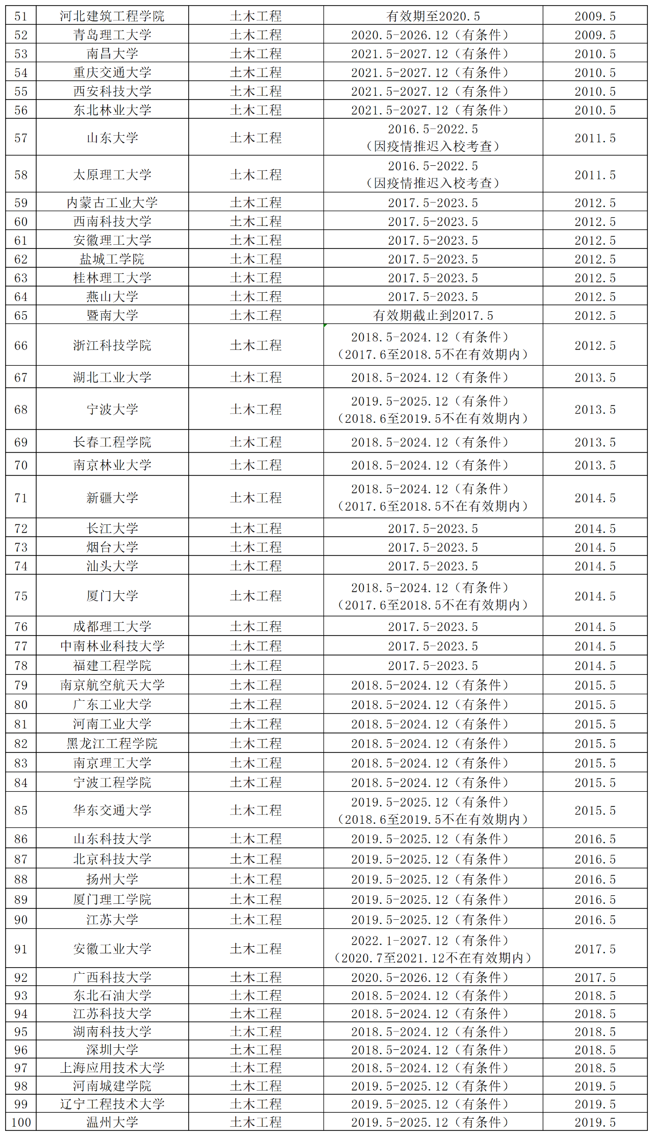 2022年最新土木工程类专业评估大学名单