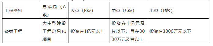 建设工程项目等级按投资划分表（表二）
