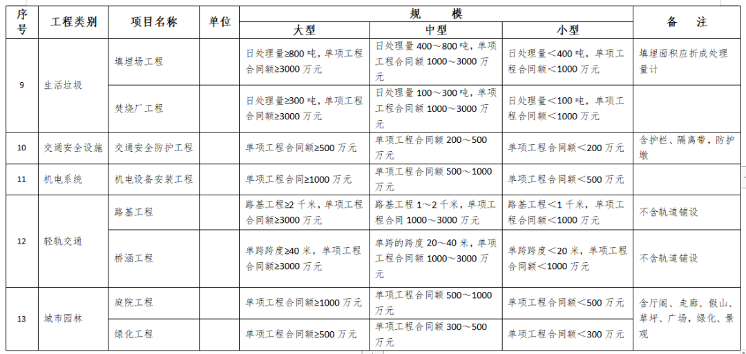 住建部发布：施工现场人员配备新标准，所有技工必须100%持证上岗