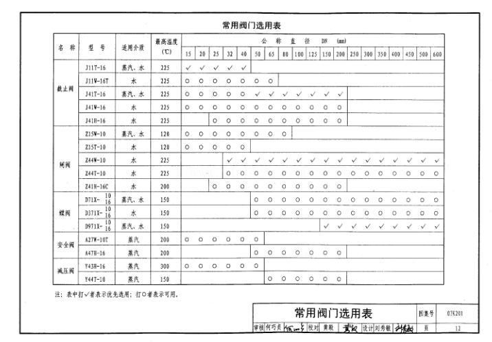 07k201图集免费下载-07k201管道阀门选用与安装图集下载pdf高清电子版