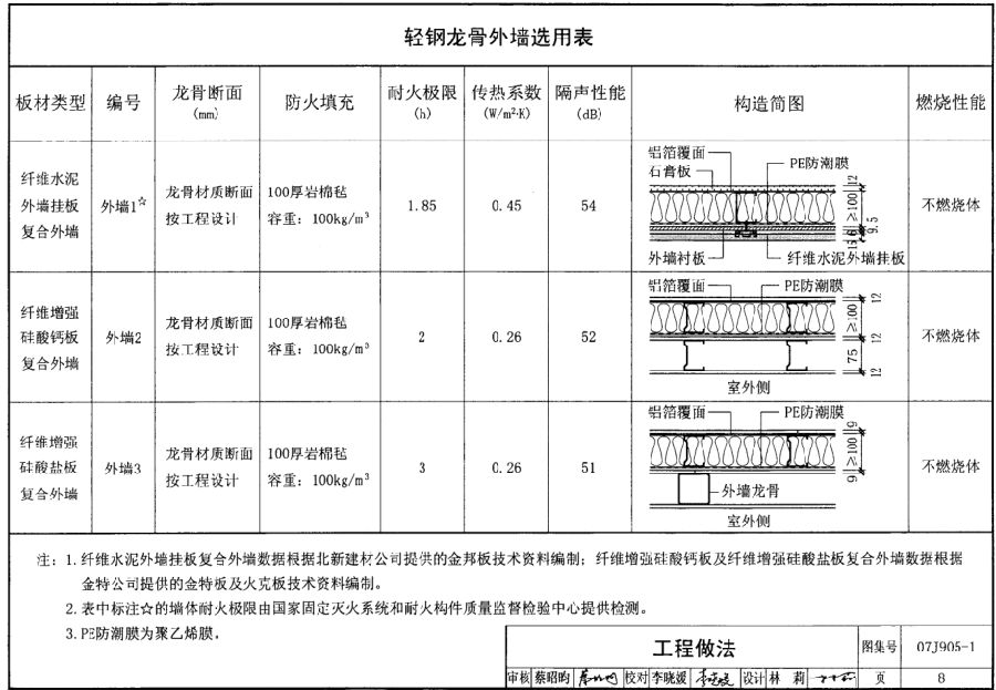 07j9051防火墙图集免费下载-07J905-1防火建筑构造一图集下载pdf高清电子版